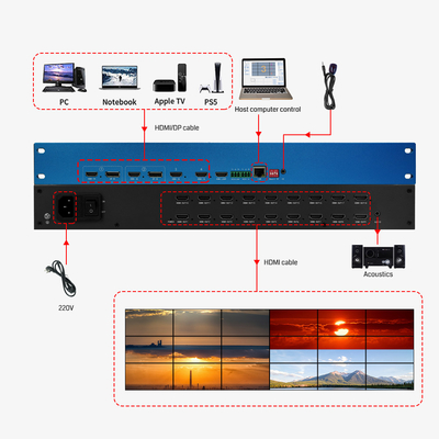 PIP 4k ビデオ プロセッサ HDMI ビデオ マルチビューヤー スイッチ ミキサー ビデオ ウォール コントローラー