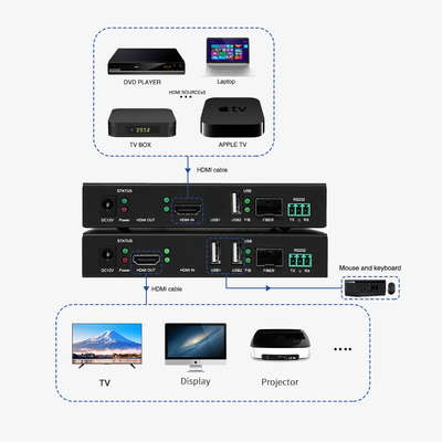 BIT-Ex-Fib-IP-4K-KVM KVM 光ファイバー拡張子 4K 解像度サポート