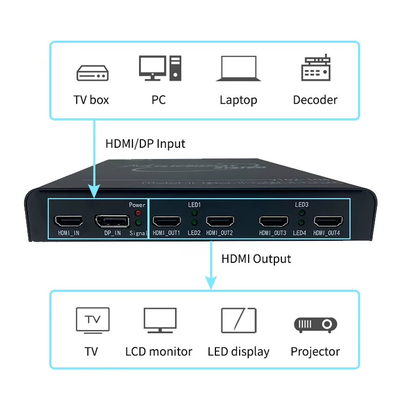 4K60 HDMI マルチスクリーンエキスパンダー、超高解像度デスクトップアプリケーションおよび大型スクリーンウォール用