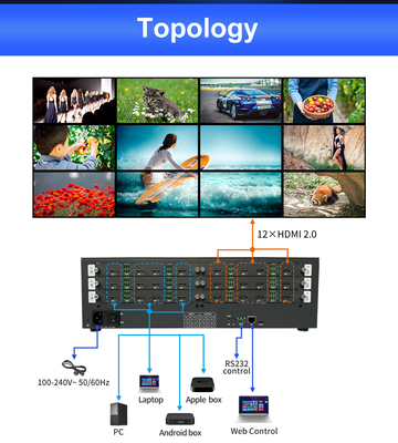 12 x HDMI 2.0 出力インターフェース 4K ビデオウォールコントローラー、600MHz 最高ピクセルクロック周波数