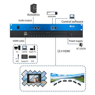 8k60のビデオ解読 64Gメモリと最大10層のPIPサポートビデオウォールコントローラでディスプレイの可能性を最大化します